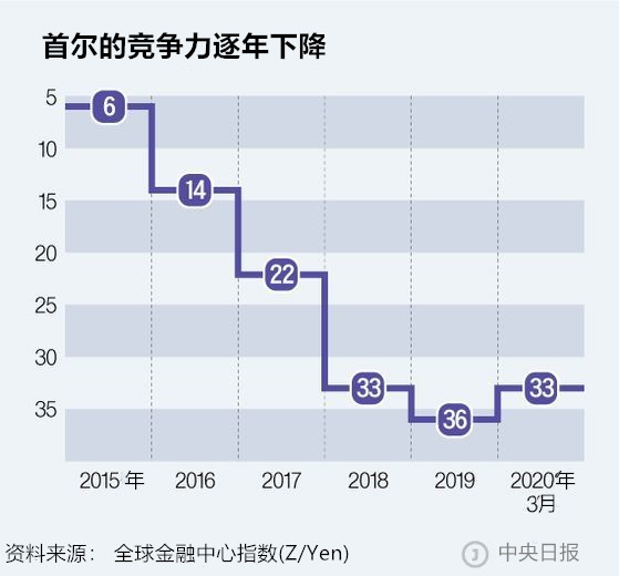 首尔竞争力逐年下降。图表=金玄书 