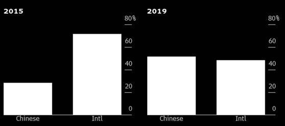 香港银团贷款市场中国大陆金融公司所占份额(两个不同年份柱状图的左侧，单位为：%)