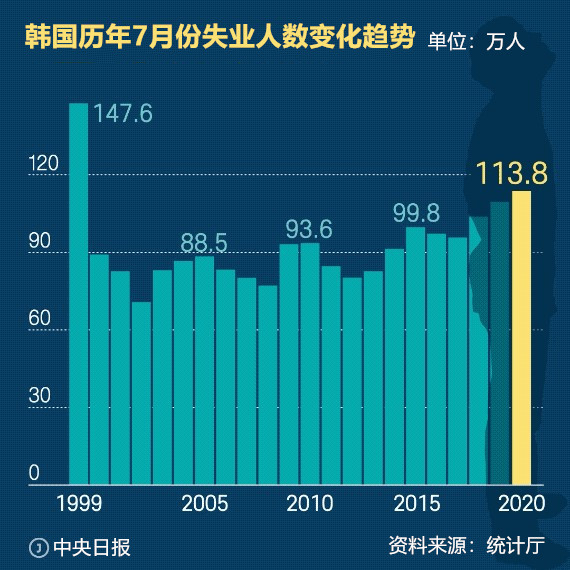 韩国历年7月份失业人数变化趋势。图标=申载民 记者 