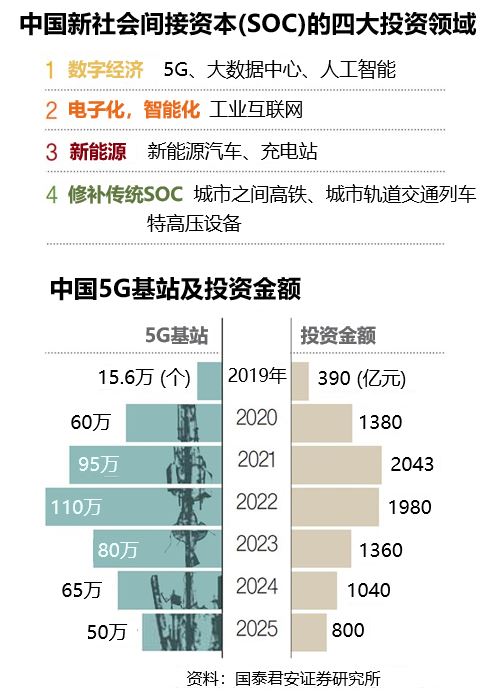 中国新社会间接资本(SOC)的四大投资领域
