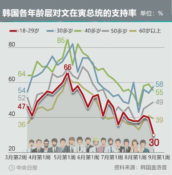韩国各年龄层对文总统的支持率。图片=申载民 记者 