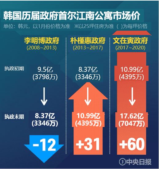 各政权执政期间首尔江南区住宅市场价格变化情况。图表=金庚振 记者