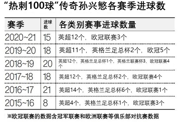 “热刺100球”传奇球员孙兴慜的各赛季进球数量