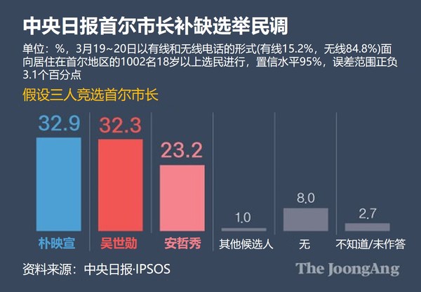 首尔市长补缺选举民调，假设三人竞选首尔市长。图表=金英旭 记者