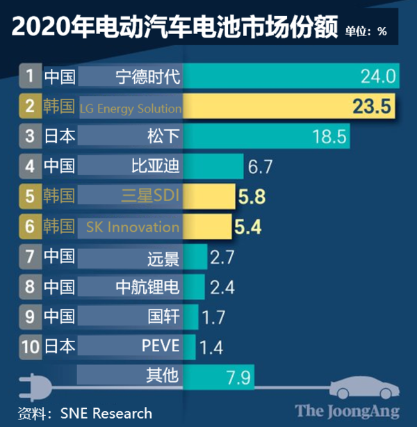 2020年电动汽车电池市场份额。 【图片=申在民 记者】