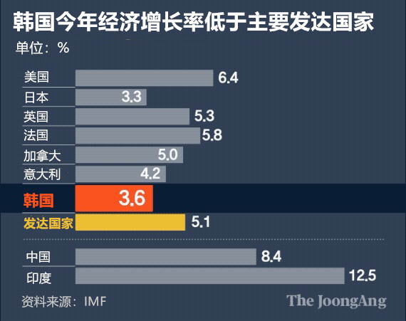 韩国今年经济增长率低于主要发达国家。 图=金映玉记者。