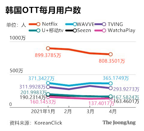 韩国OTT每月用户数。图表=金英玉 记者 