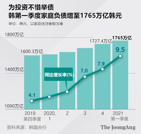 韩凑钱投资、举债投资成风，第一季度家庭负债增至1765万亿韩元。图表=金英姬