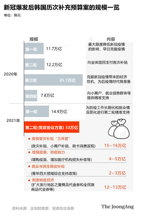 新冠肺炎疫情爆发后韩国历次补充预算案的规模。图表=朴敬民 记者