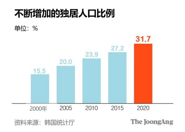 韩国不断增加的独居人口数量。图表=金庚振 记者 