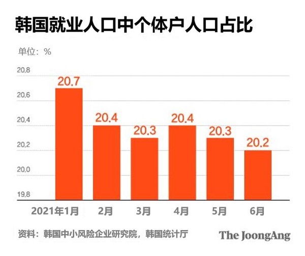 韩国就业人口中个体户占比。【图表=车俊弘 记者】 