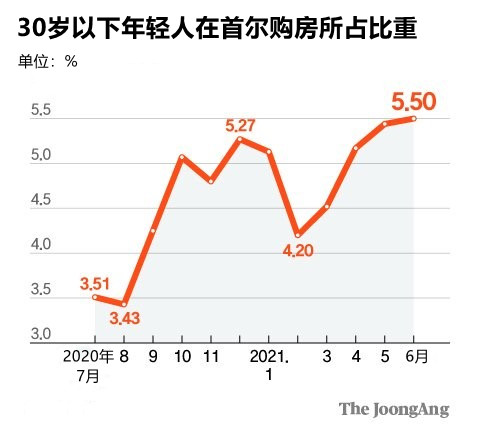 30岁以下年轻人在首尔购房人口中所占比重。图表=金英姬 
