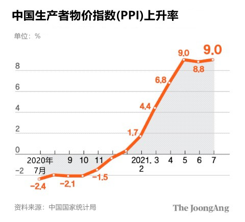 中国生产者物价指数(PPI)上升率。
