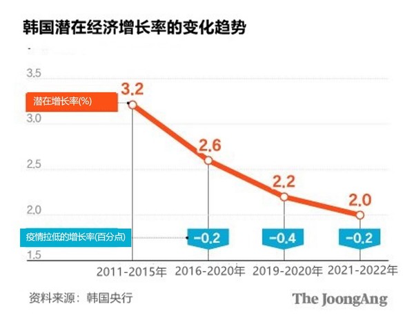 韩国潜在增长率的变化趋势。图表=金庚振 记者