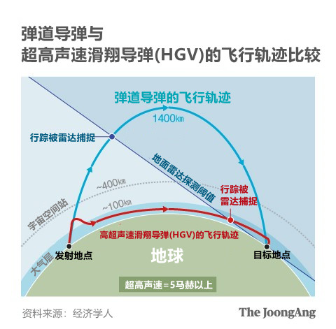 弹道导弹与超高声速滑翔导弹(HGV)的飞行轨迹比较。图表=申载民 记者