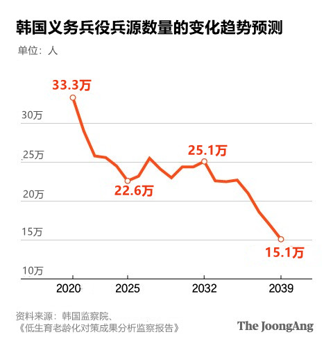 韩国义务兵役兵源数量的变化趋势预测。图表=金玄瑞