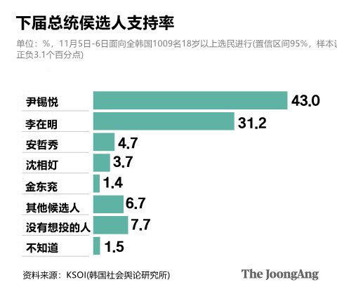韩下届总统侯选人支持率。图表=金英玉 记者