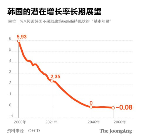 韩国的潜在增长率长期展望。图表=金庚振 记者
