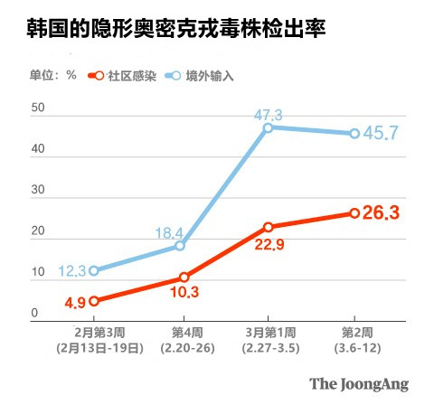 韩国的隐形奥密克戎毒株检出率。图表=金恩桥 