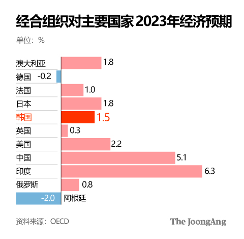 主要国家2023年经济增长预期【资料来源：经合组织】
