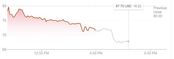 5月19日(当地时间)，美国制药公司Moderna的股价走向。灰色为盘后交易曲线。