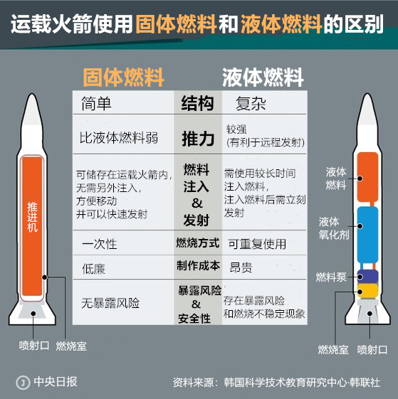 运载火箭使用固体燃料和液体燃料的区别。图表=申载民 记者 