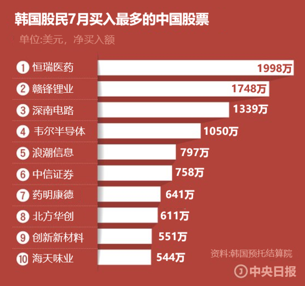 韩国股民7月买入最多的中国股票。【图表=金恩桥(音)】