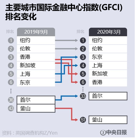 图为主要城市国际金融中心指数(GFCI)排名变化。 【图表=金贤瑞(音)】