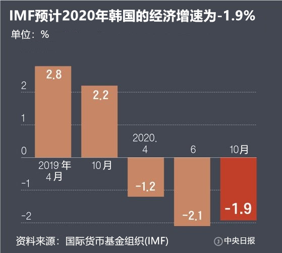 IMF预计2020年韩国的经济增速为-1.9%。图表=金周元 记者