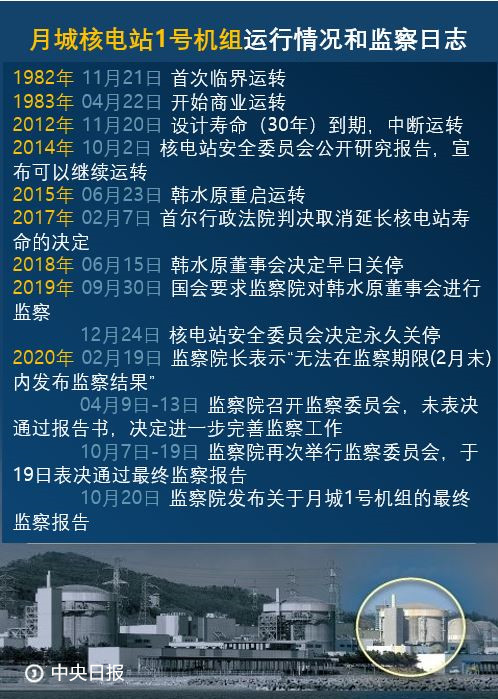 月城核电站1号机运行情况和监察工作日志。图表=申载民 记者