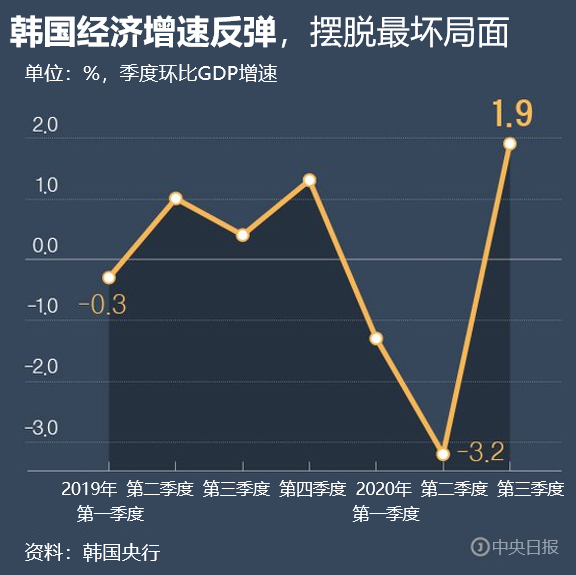 韩国经济增速反弹，摆脱最坏局面。【图表=朴敬民 记者】 minn@joongang.co.kr