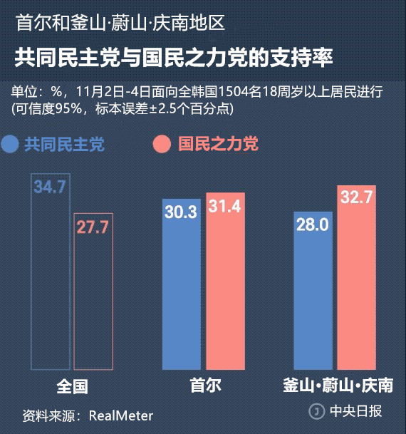 在首尔和釜山·蔚山·庆南地区，共同民主党与国民之力党的支持率发生逆转。图表=金英旭 记者