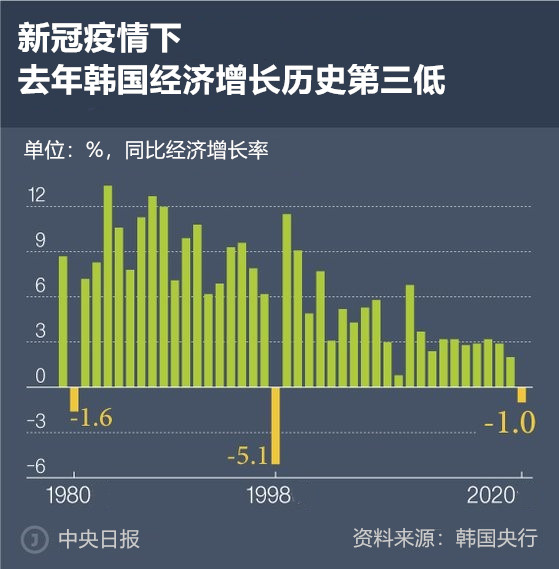 在新冠肺炎疫情(COVID-19)影响下，去年韩国经济增速创下历史第三低。图表=车俊弘 记者