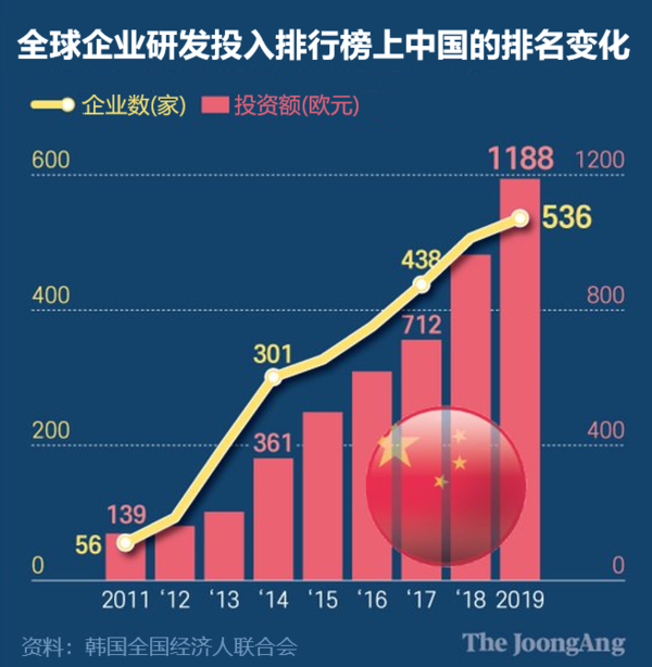全球企业研发投入排行榜上中国的排名变化。【图表=申在民 记者】