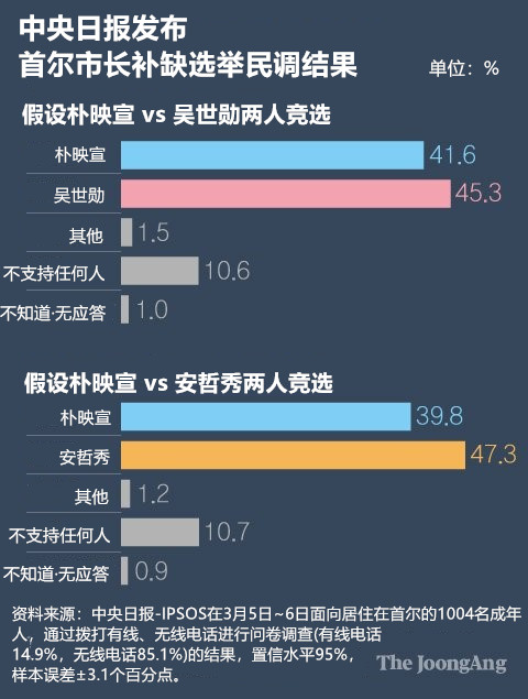 首尔市长选举民调，两名竞选人竞争的支持率结果。图表=朴景民 记者 