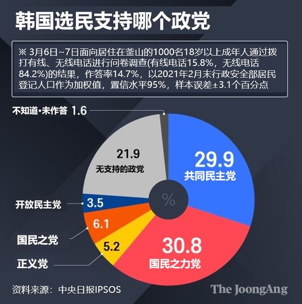 韩国选民支持哪个政党？图表=金英姬