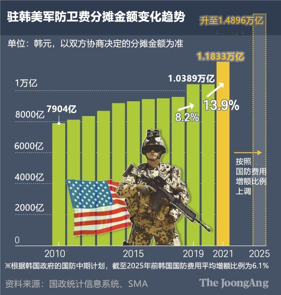 驻韩美军防卫费分摊金额的变化趋势。图表=申在民 记者