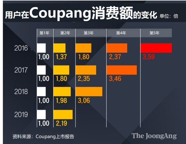 用户在Coupang消费额的变化。图表=金庆振 记者