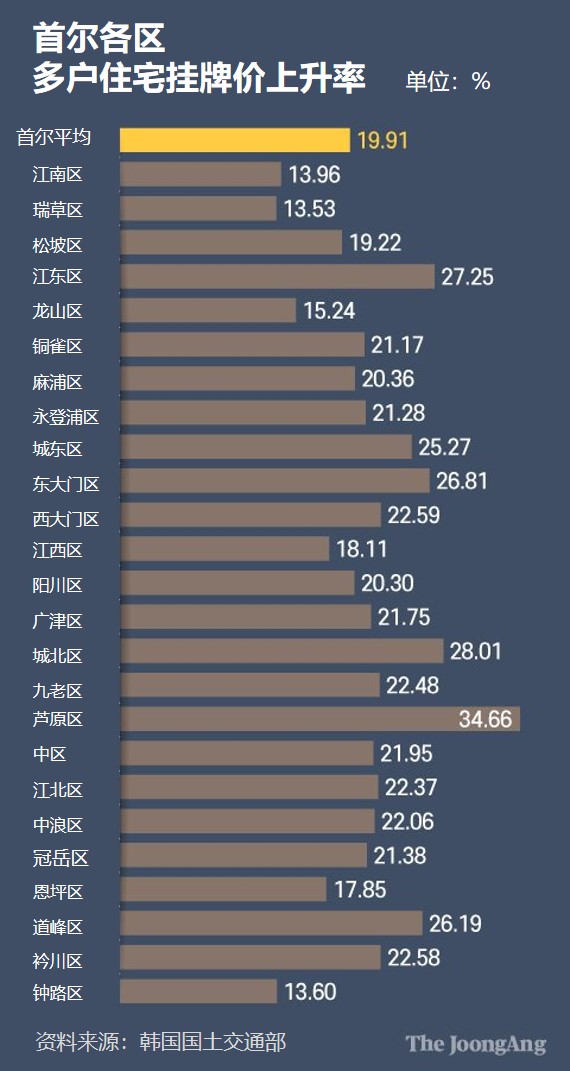 首尔各区多户住宅挂牌价格的上升率。图表=金贤瑞(音)