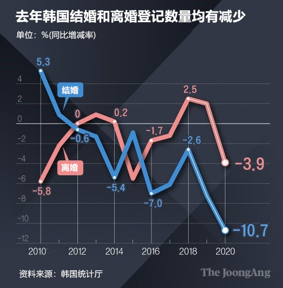 去年韩国结婚和离婚登记数量均有减少。图表=金庆振 记者