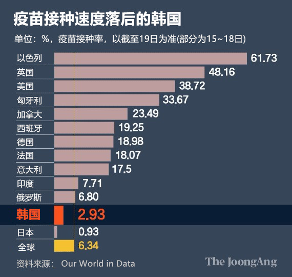 疫苗接种速度缓慢的韩国。 图=金映玉记者。