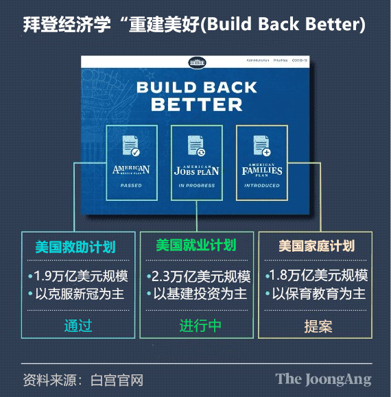 拜登经济学“重建美好(Build Back Better)”。图表=申载民 记者