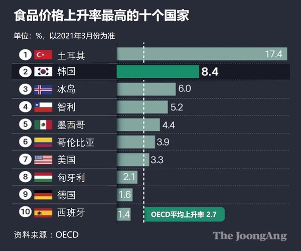食品价格上升率最高的十个国家。图表=金恩娇(音)