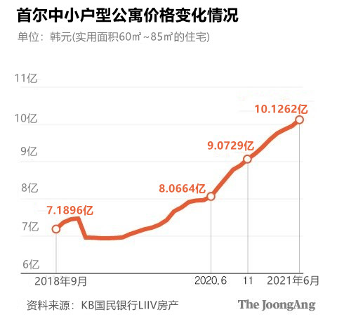首尔中小户型住宅的价格变化情况。图表=金庚振 记者