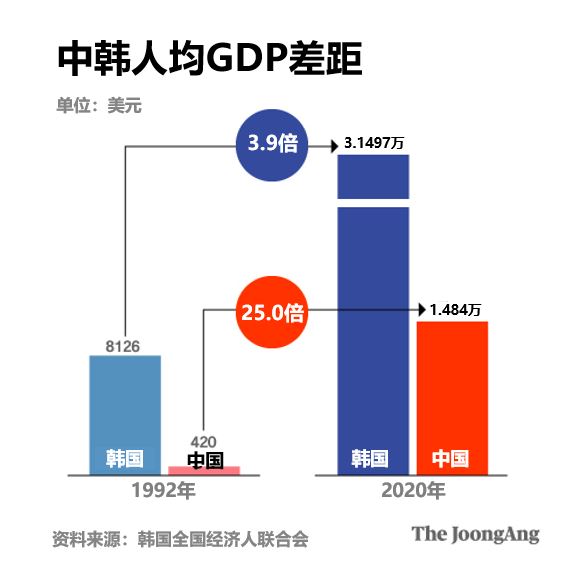 中韩人均GDP差距。【图表=朴景民 记者】