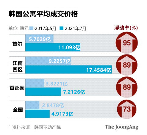 韩国公寓住房平均成交价格。图表=申载民 记者