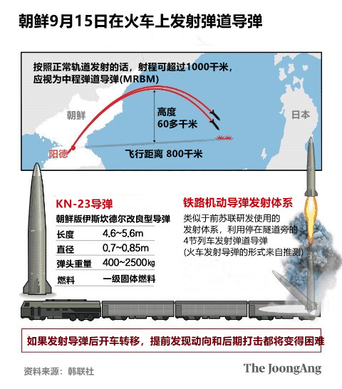 朝鲜9月15日在火车上发射弹道导弹。图表=申载民 记者