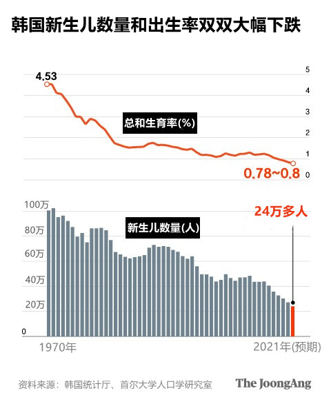 韩国新生儿数量和出生率大幅下跌。图表=朴景民 记者