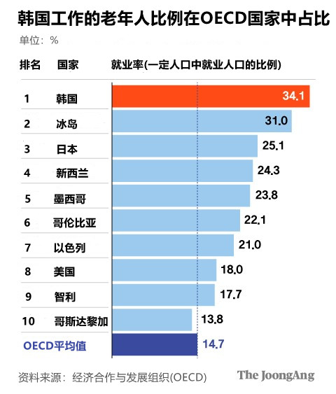 各国工作的老年人比例，韩国最高。图表=金英熙
