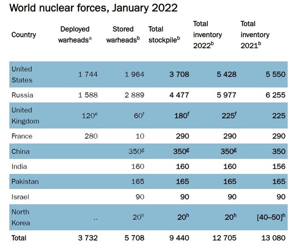 图为全世界各国拥核数量。【图表来源：斯德哥尔摩国际和平研究所】